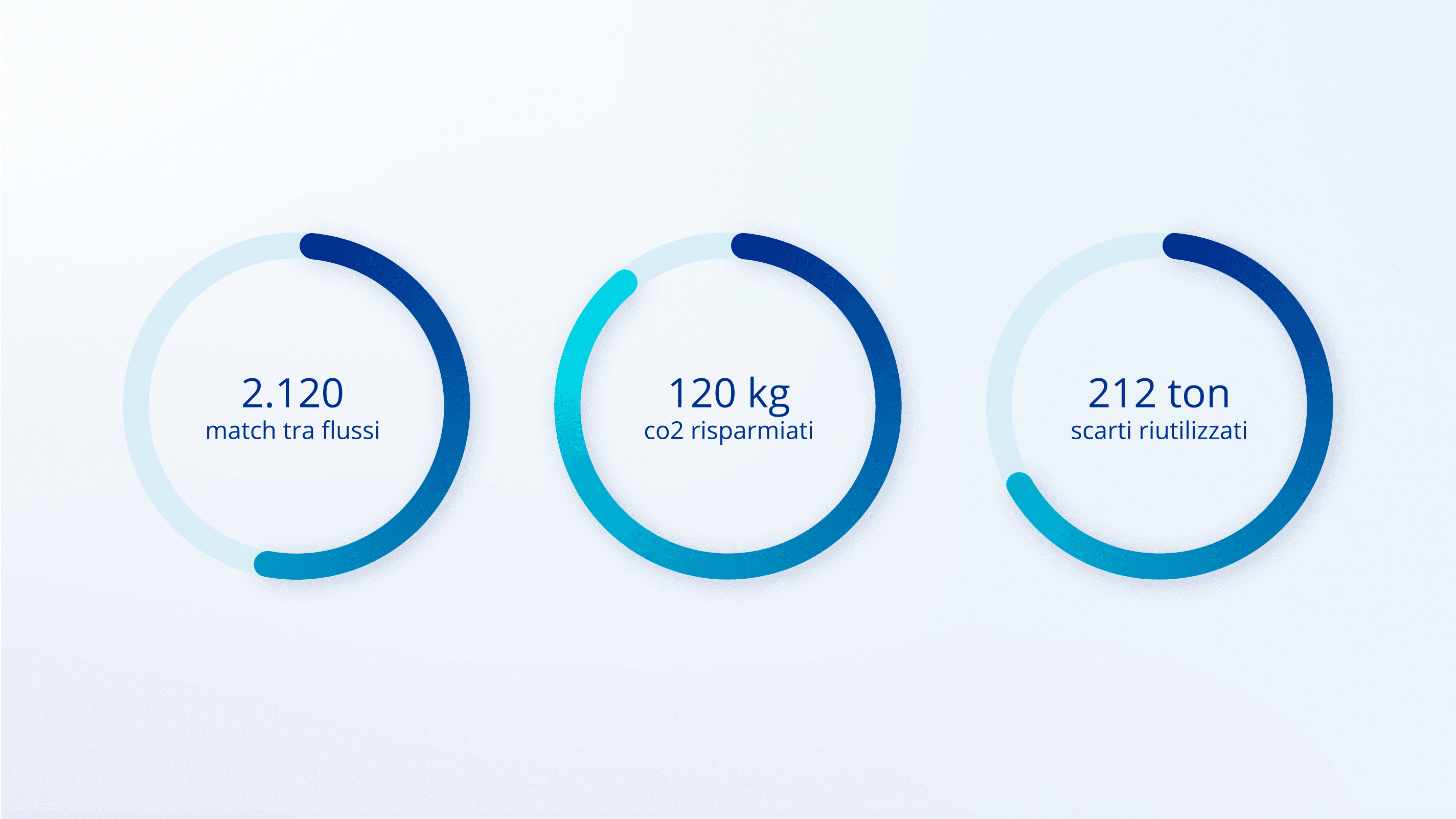 Infografica che mostra: (1) 2.120 match tra flussi, (2) 120 kg di CO2 risparmiati, (3) 212 ton di scarti riutilizzati