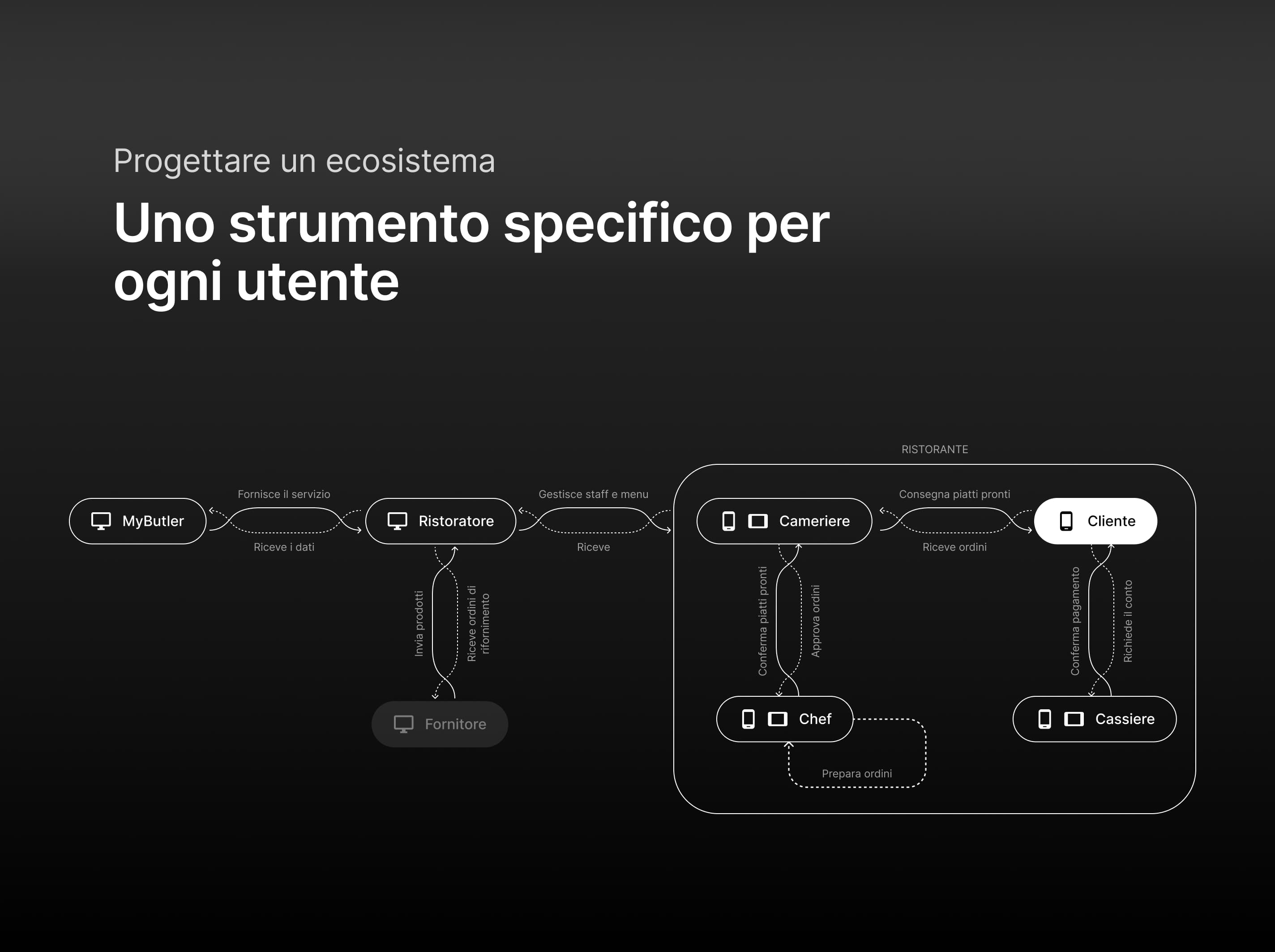 The image shows the diagram of MyButler's ecosystem, showing all its stakeholders, their relations, and the touchpoints designed to satisfy their needs.